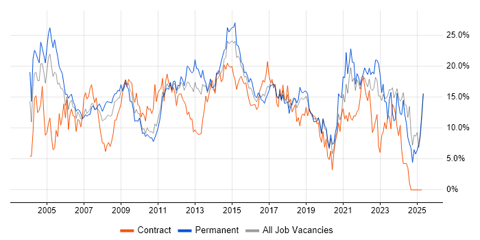 Job vacancy trend for Microsoft in Uxbridge Job vacancy trend for Microsoft in Uxbridge