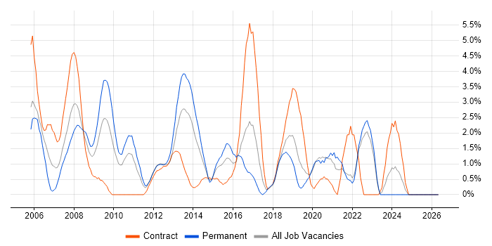 Middleware job vacancy trend in Uxbridge