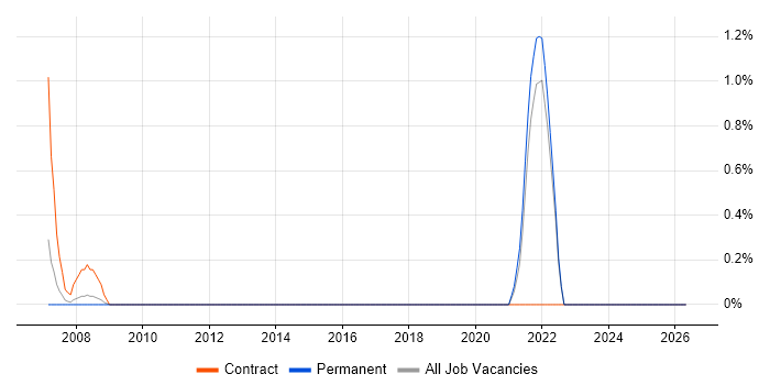 Migration Specialist job vacancy trend in Uxbridge