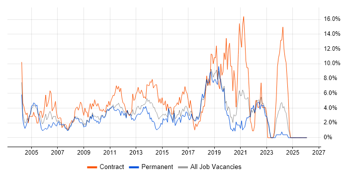 Migration job vacancy trend in Uxbridge