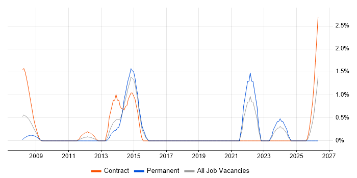Military job vacancy trend in Uxbridge