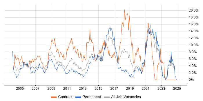 Job vacancy trend for Microsoft Excel in Uxbridge