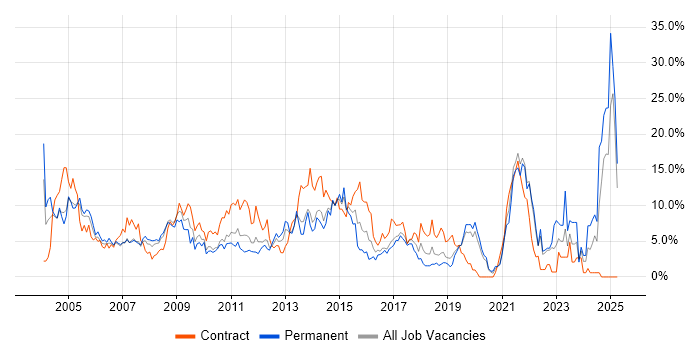 Job vacancy trend for Microsoft Office in Uxbridge Job vacancy trend for Microsoft Office in Uxbridge