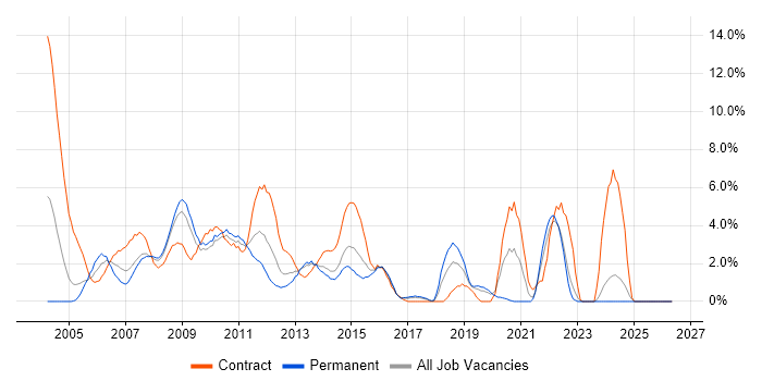 Microsoft Project job vacancy trend in Uxbridge