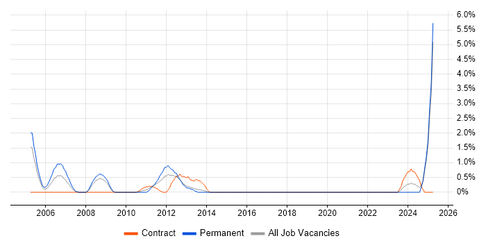 Job vacancy trend for Multimedia in Uxbridge Job vacancy trend for Multimedia in Uxbridge