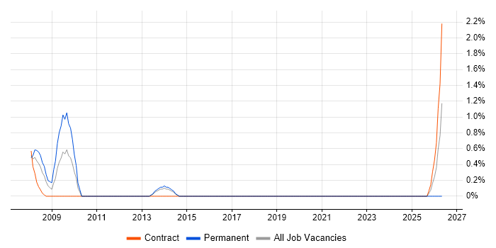 NEC job vacancy trend in Uxbridge