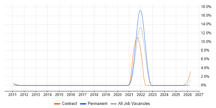 NetSuite job vacancy trend in Uxbridge