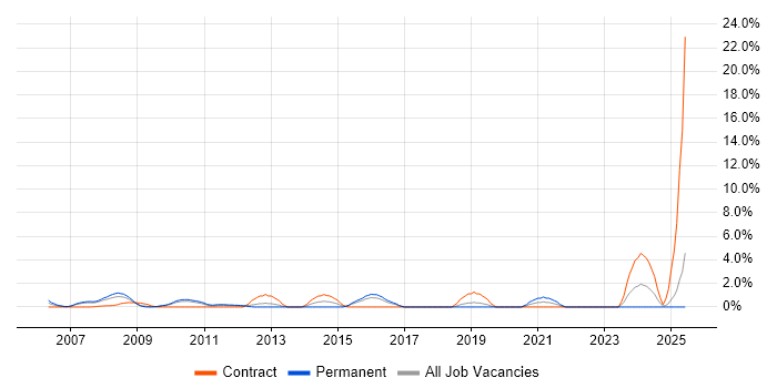 Job vacancy trend for Network Architect in Uxbridge Job vacancy trend for Network Architect in Uxbridge