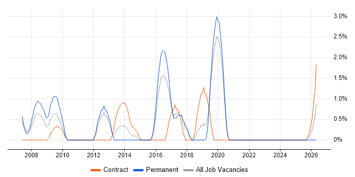Network Architecture job vacancy trend in Uxbridge