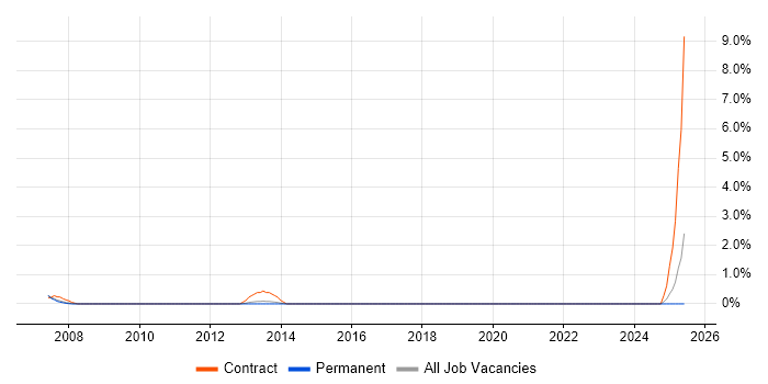 Job vacancy trend for Network Design Engineer in Uxbridge