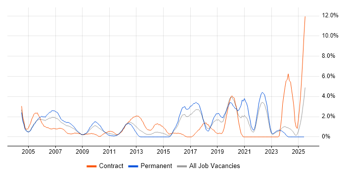 Job vacancy trend for Network Engineer in Uxbridge