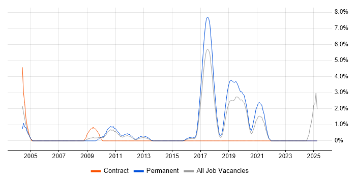 Job vacancy trend for Network Monitoring in Uxbridge