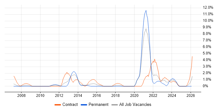Onboarding job vacancy trend in Uxbridge