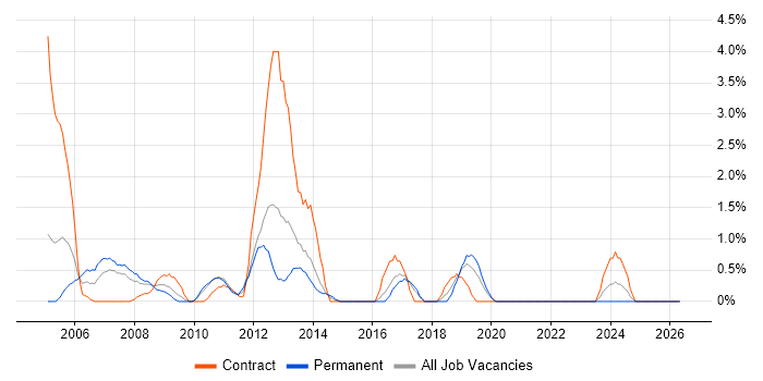 Operations Manager job vacancy trend in Uxbridge