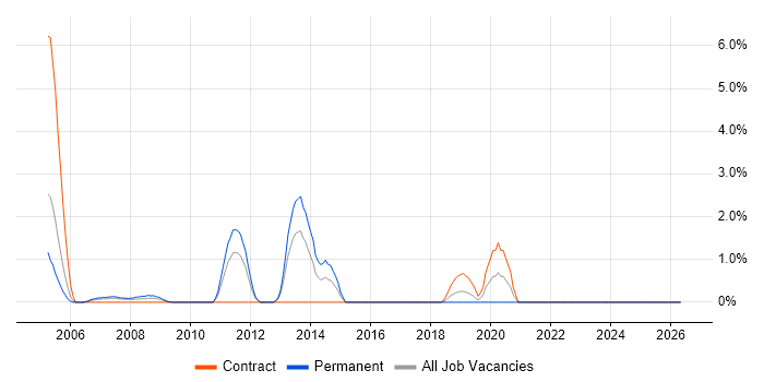Oracle ERP job vacancy trend in Uxbridge