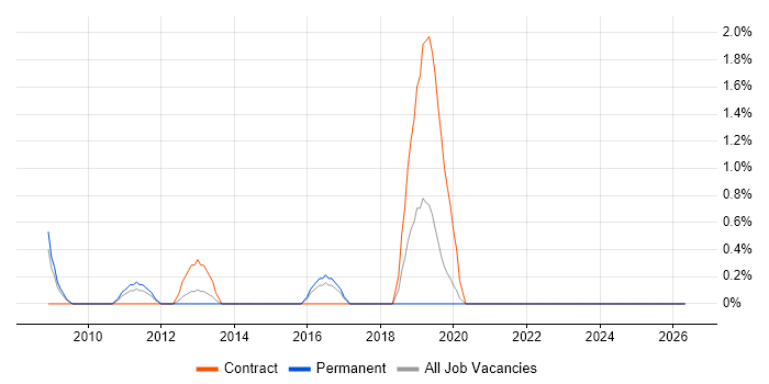 Oracle Functional Consultant job vacancy trend in Uxbridge
