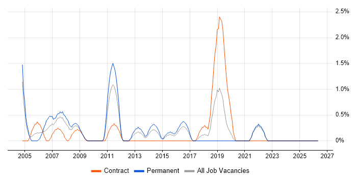 Oracle Payables job vacancy trend in Uxbridge