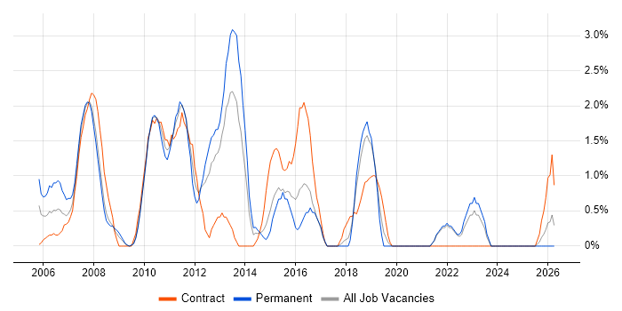 Oracle Reports job vacancy trend in Uxbridge