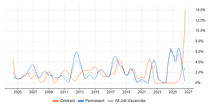Organisational Skills job vacancy trend in Uxbridge