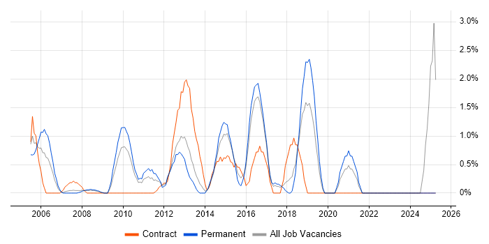 Job vacancy trend for OSPF in Uxbridge