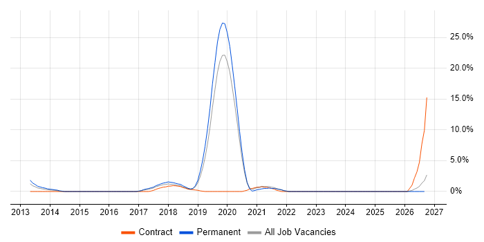 Pair Programming job vacancy trend in Uxbridge