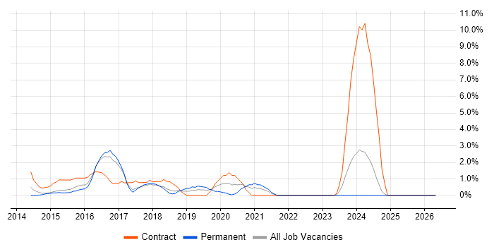 Palo Alto job vacancy trend in Uxbridge