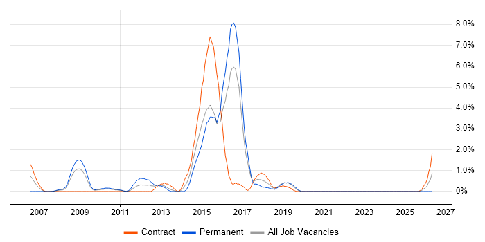 PCI DSS job vacancy trend in Uxbridge