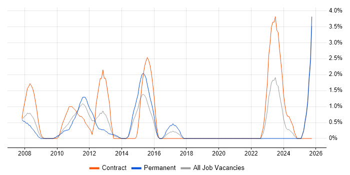 Performance Metrics job vacancy trend in Uxbridge