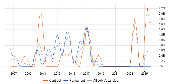 Performance Monitoring job vacancy trend in Uxbridge