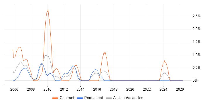Performance Testing job vacancy trend in Uxbridge