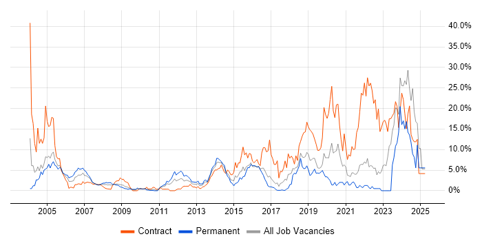 Job vacancy trend for Pharmaceutical in Uxbridge Job vacancy trend for Pharmaceutical in Uxbridge