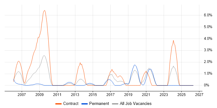 PKI job vacancy trend in Uxbridge