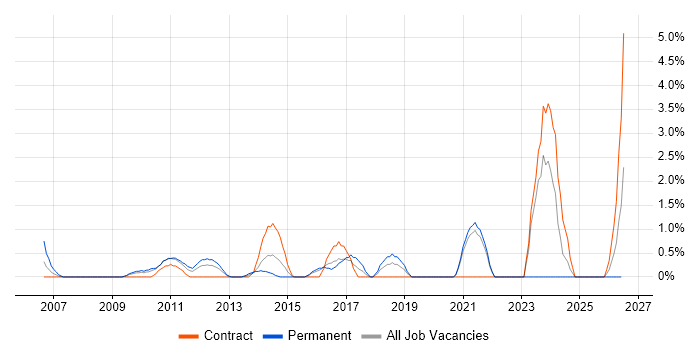 Planning and Forecasting job vacancy trend in Uxbridge
