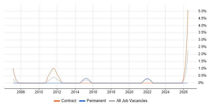 PMBOK job vacancy trend in Uxbridge