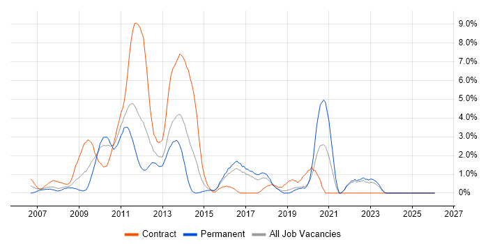 PMI Certification job vacancy trend in Uxbridge