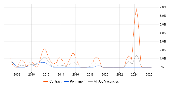 PMO Manager job vacancy trend in Uxbridge