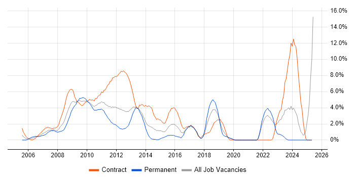 Job vacancy trend for PMO in Uxbridge