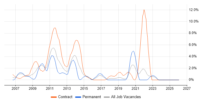 PMP job vacancy trend in Uxbridge