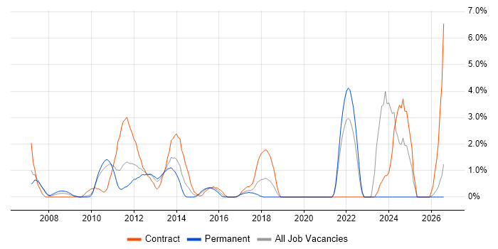 Portfolio Management job vacancy trend in Uxbridge