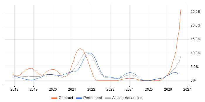 Power Platform job vacancy trend in Uxbridge