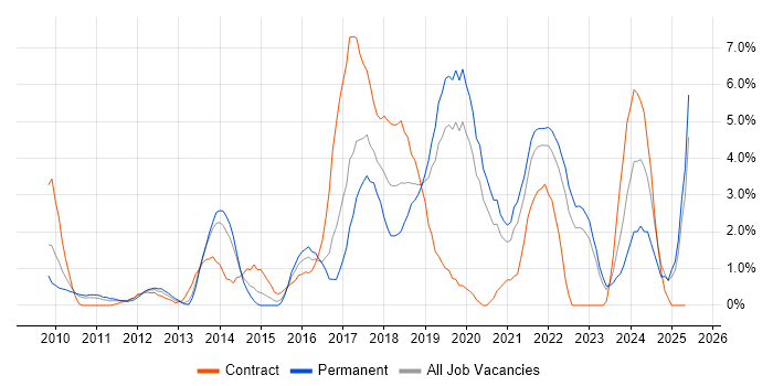 Job vacancy trend for PowerShell in Uxbridge Job vacancy trend for PowerShell in Uxbridge