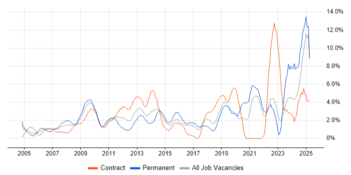 Job vacancy trend for Presentation Skills in Uxbridge Job vacancy trend for Presentation Skills in Uxbridge
