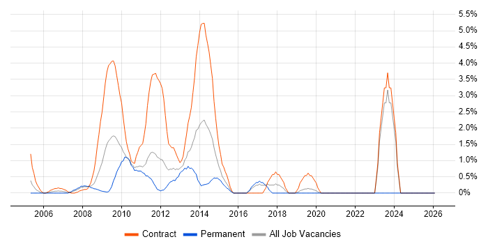 PRINCE2 Practitioner job vacancy trend in Uxbridge