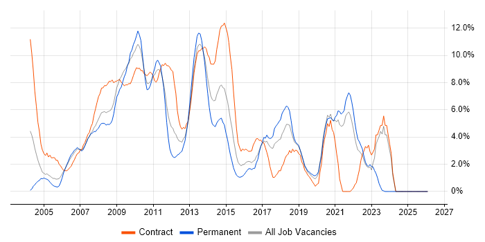 PRINCE2 job vacancy trend in Uxbridge