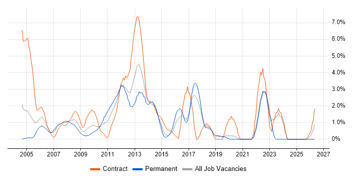 Problem Management job vacancy trend in Uxbridge