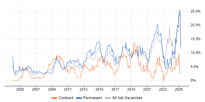 Job vacancy trend for Problem-Solving in Uxbridge