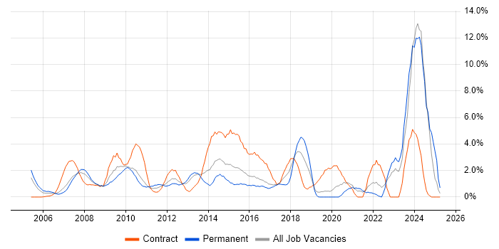 Job vacancy trend for Process Improvement in Uxbridge