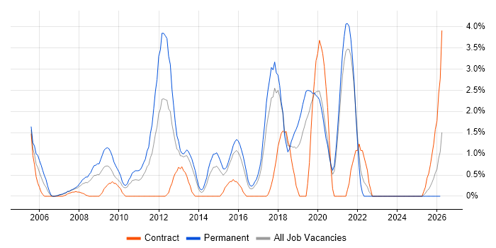 Product Management job vacancy trend in Uxbridge