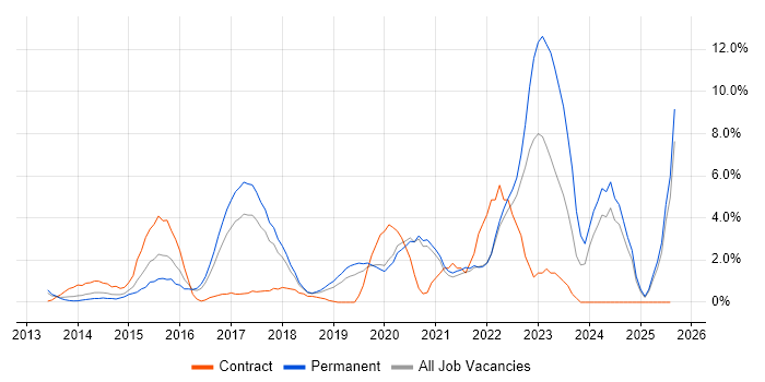 Job vacancy trend for Product Ownership in Uxbridge