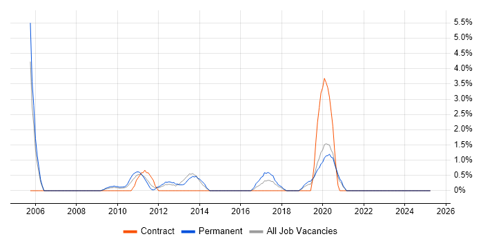 Job vacancy trend for Product Strategy in Uxbridge